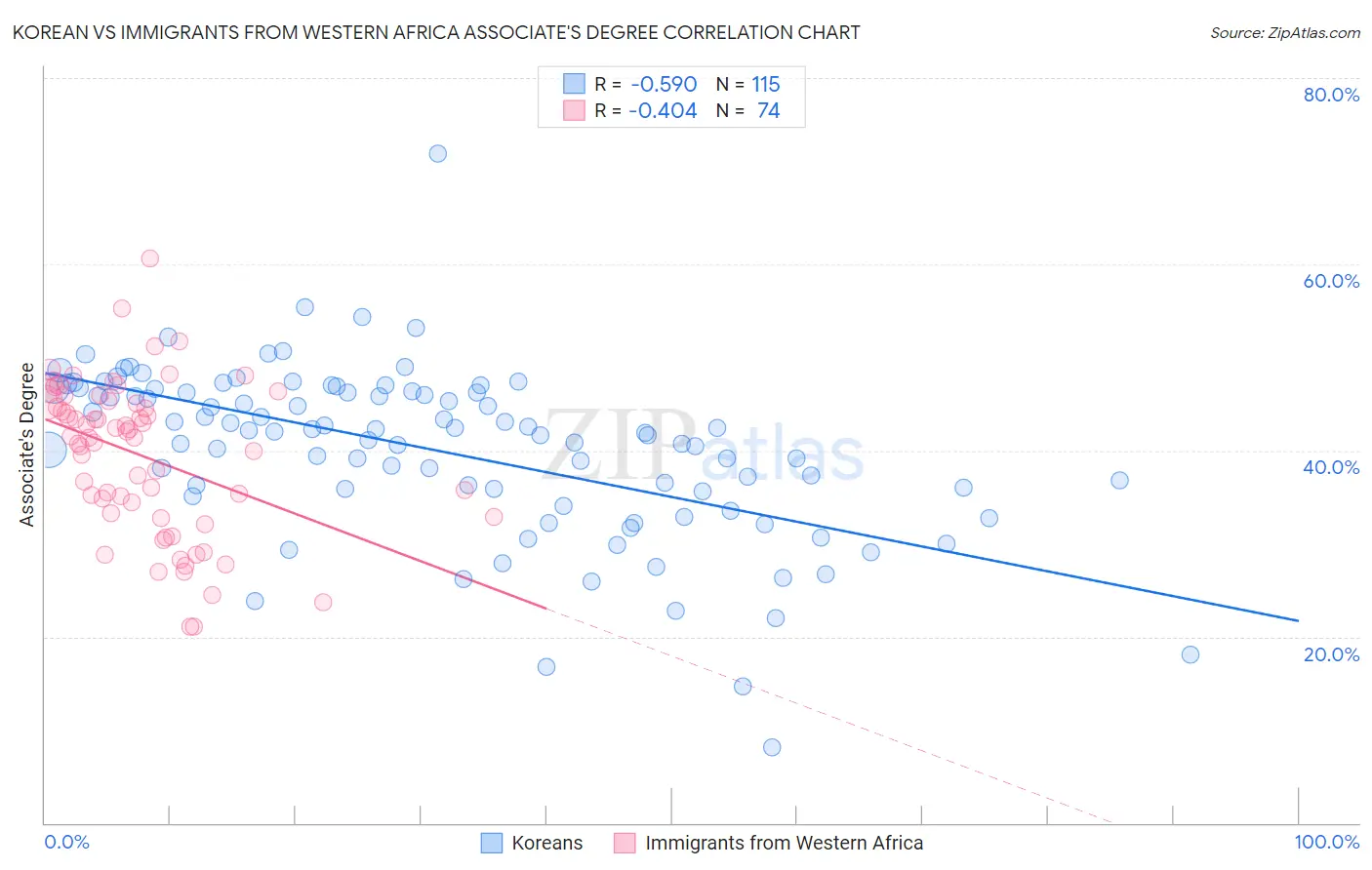 Korean vs Immigrants from Western Africa Associate's Degree