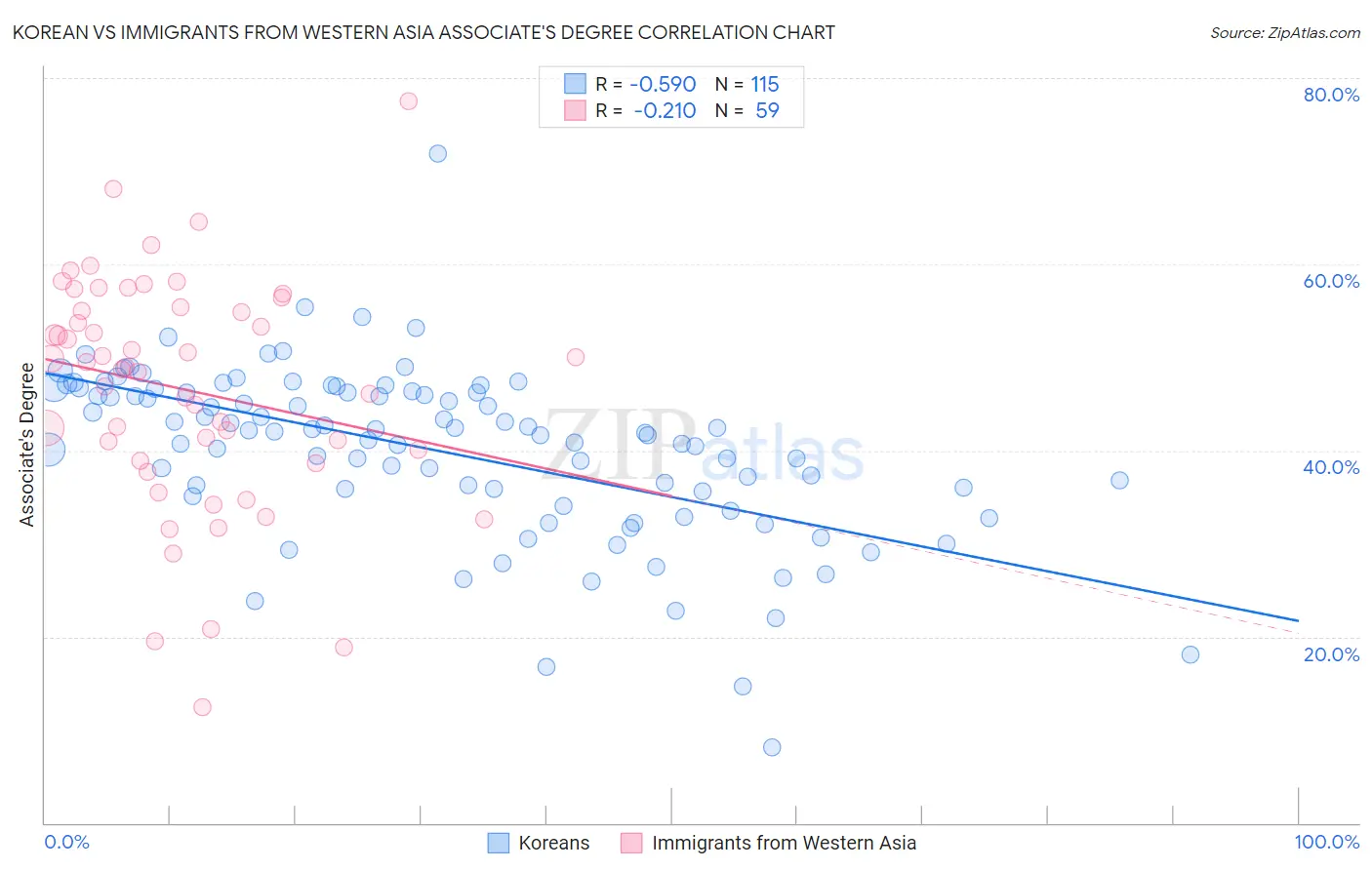 Korean vs Immigrants from Western Asia Associate's Degree