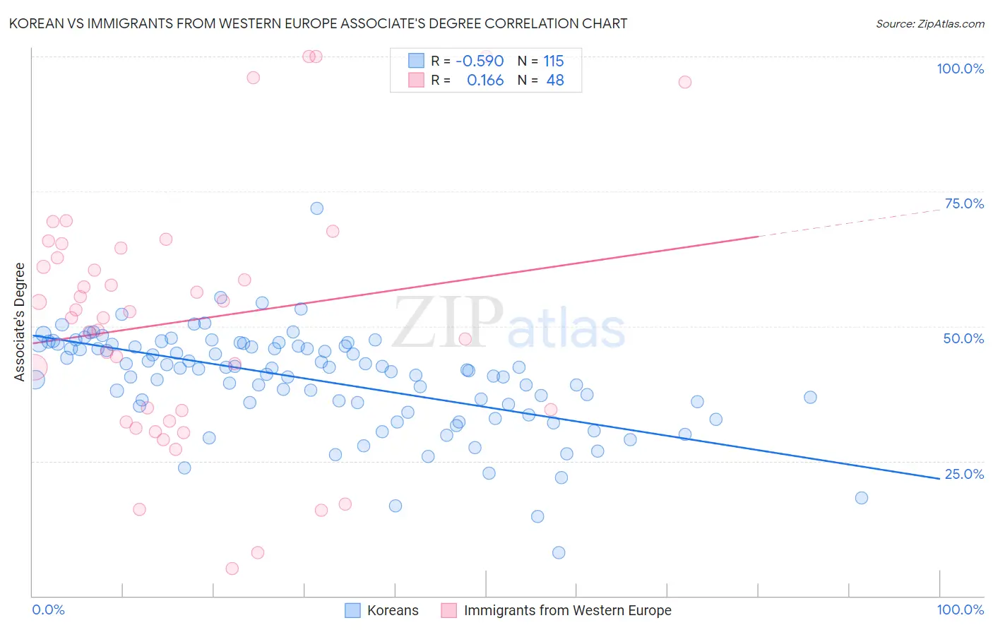 Korean vs Immigrants from Western Europe Associate's Degree