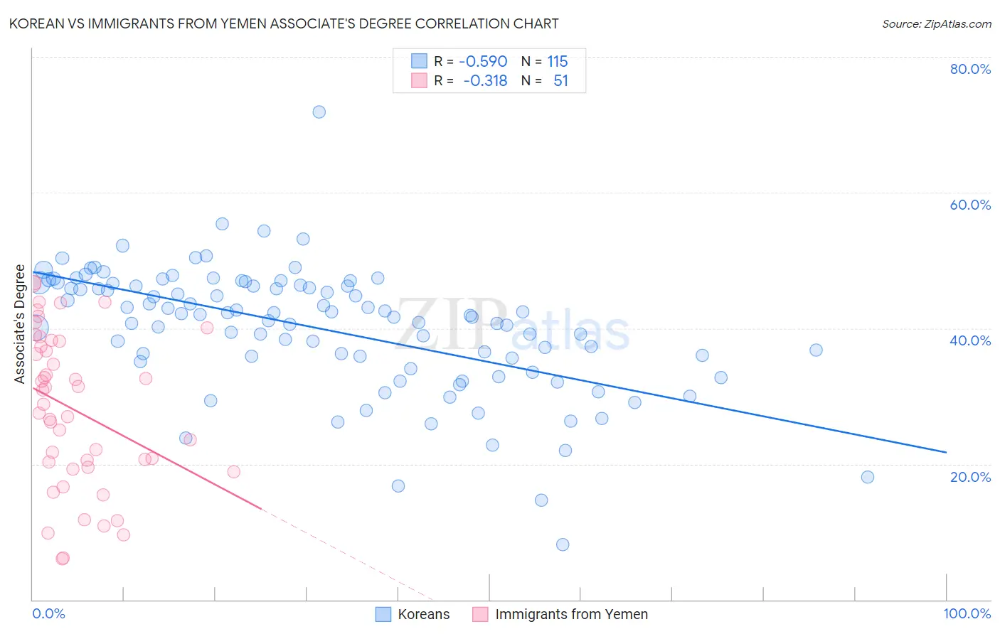 Korean vs Immigrants from Yemen Associate's Degree