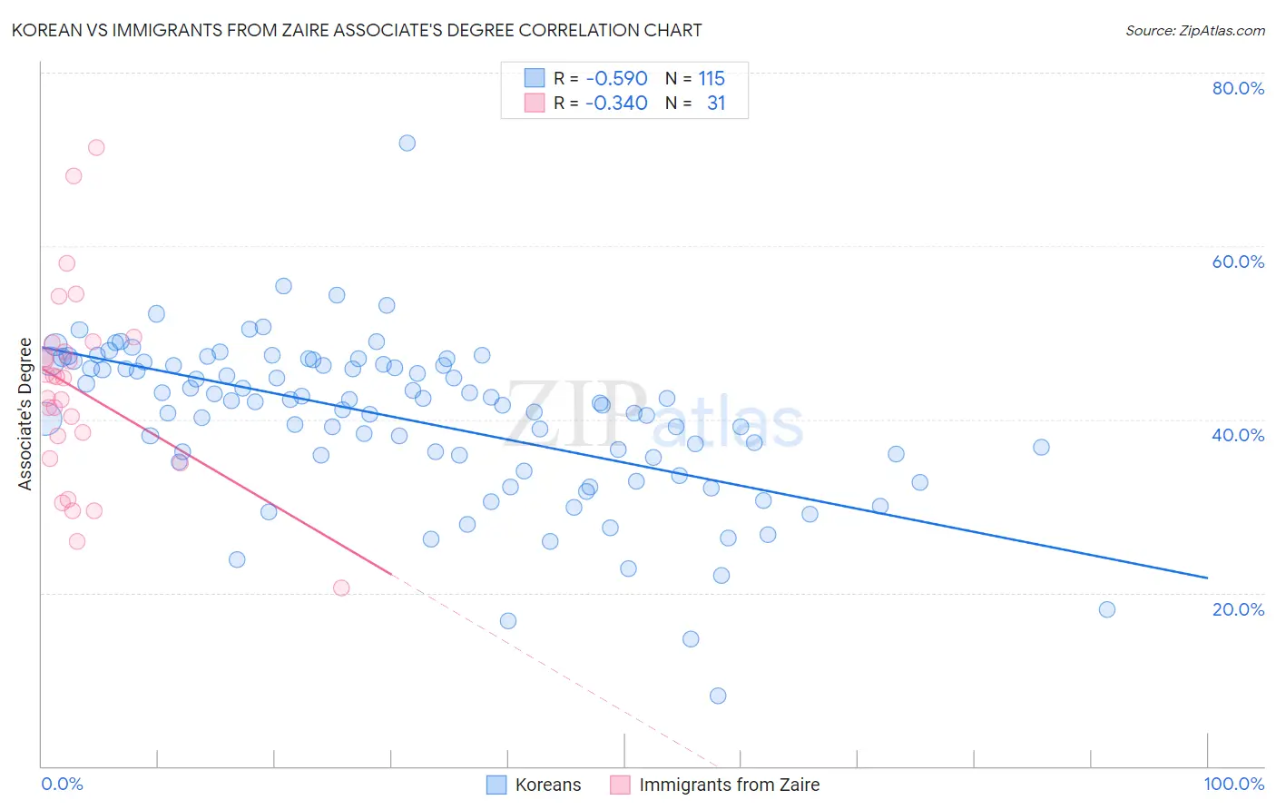 Korean vs Immigrants from Zaire Associate's Degree