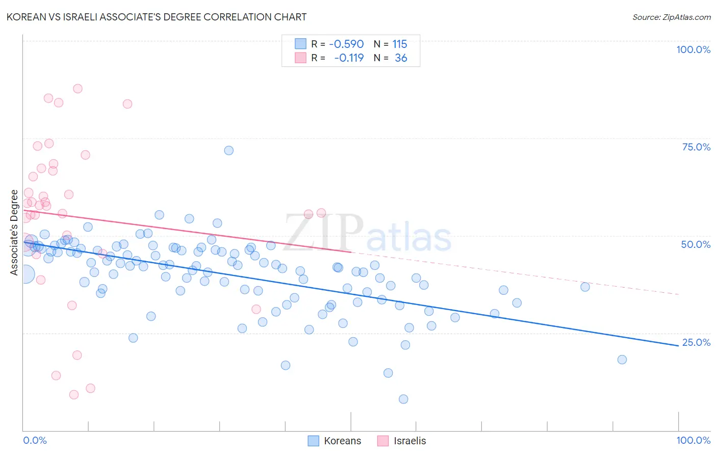 Korean vs Israeli Associate's Degree
