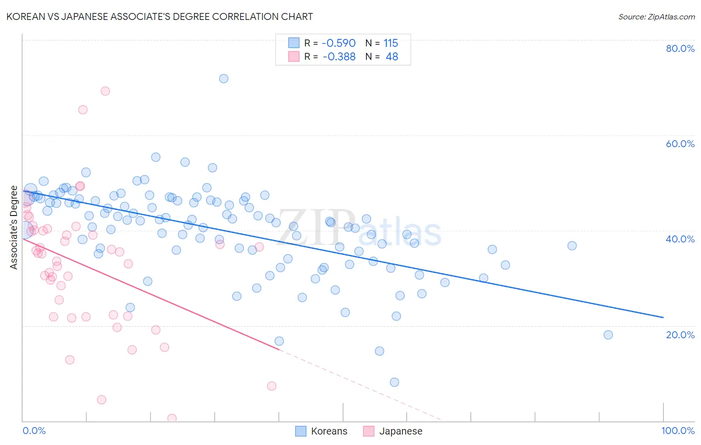 Korean vs Japanese Associate's Degree