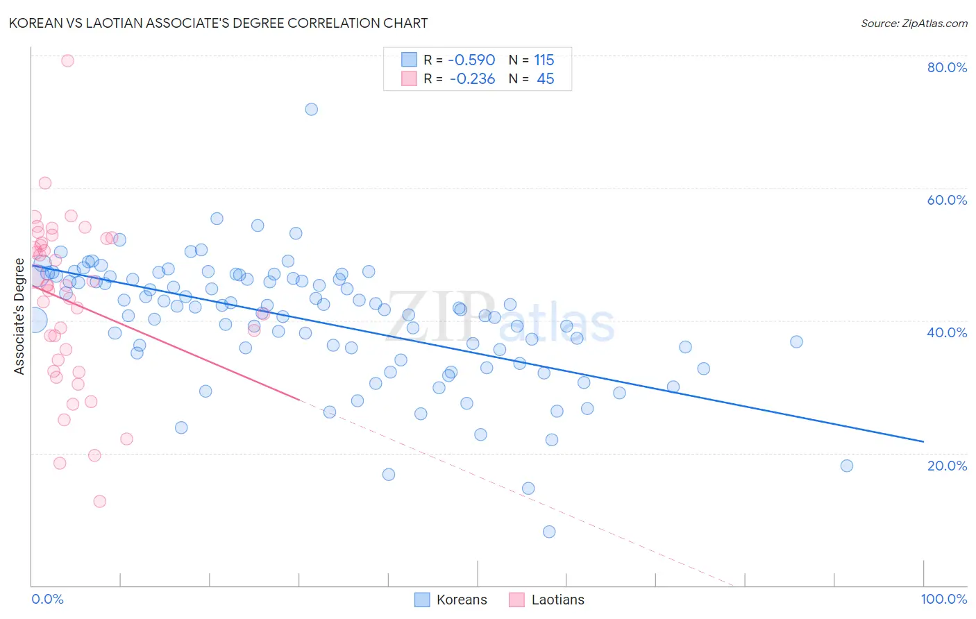 Korean vs Laotian Associate's Degree