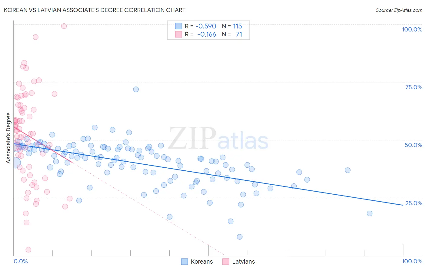 Korean vs Latvian Associate's Degree