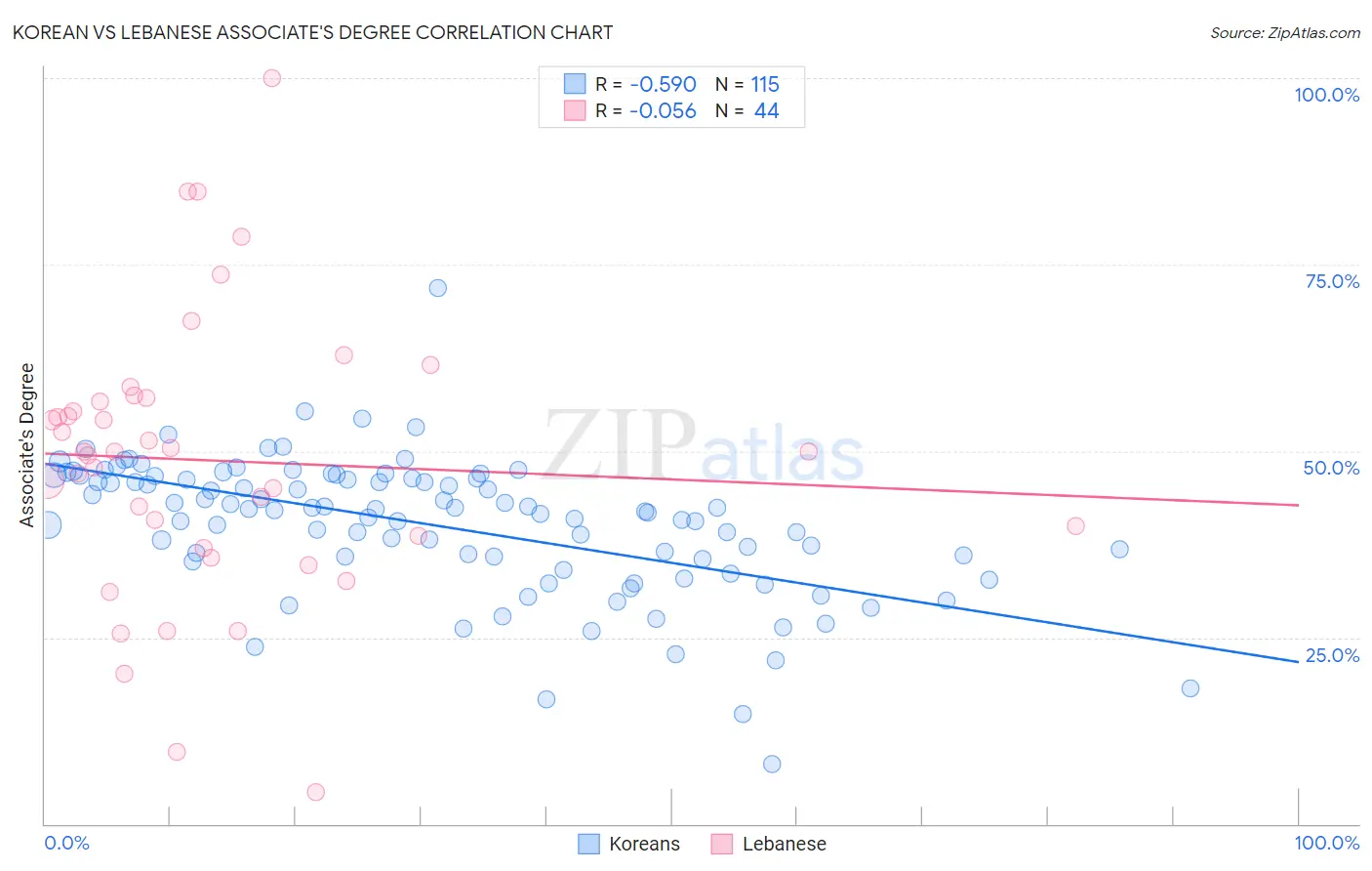 Korean vs Lebanese Associate's Degree