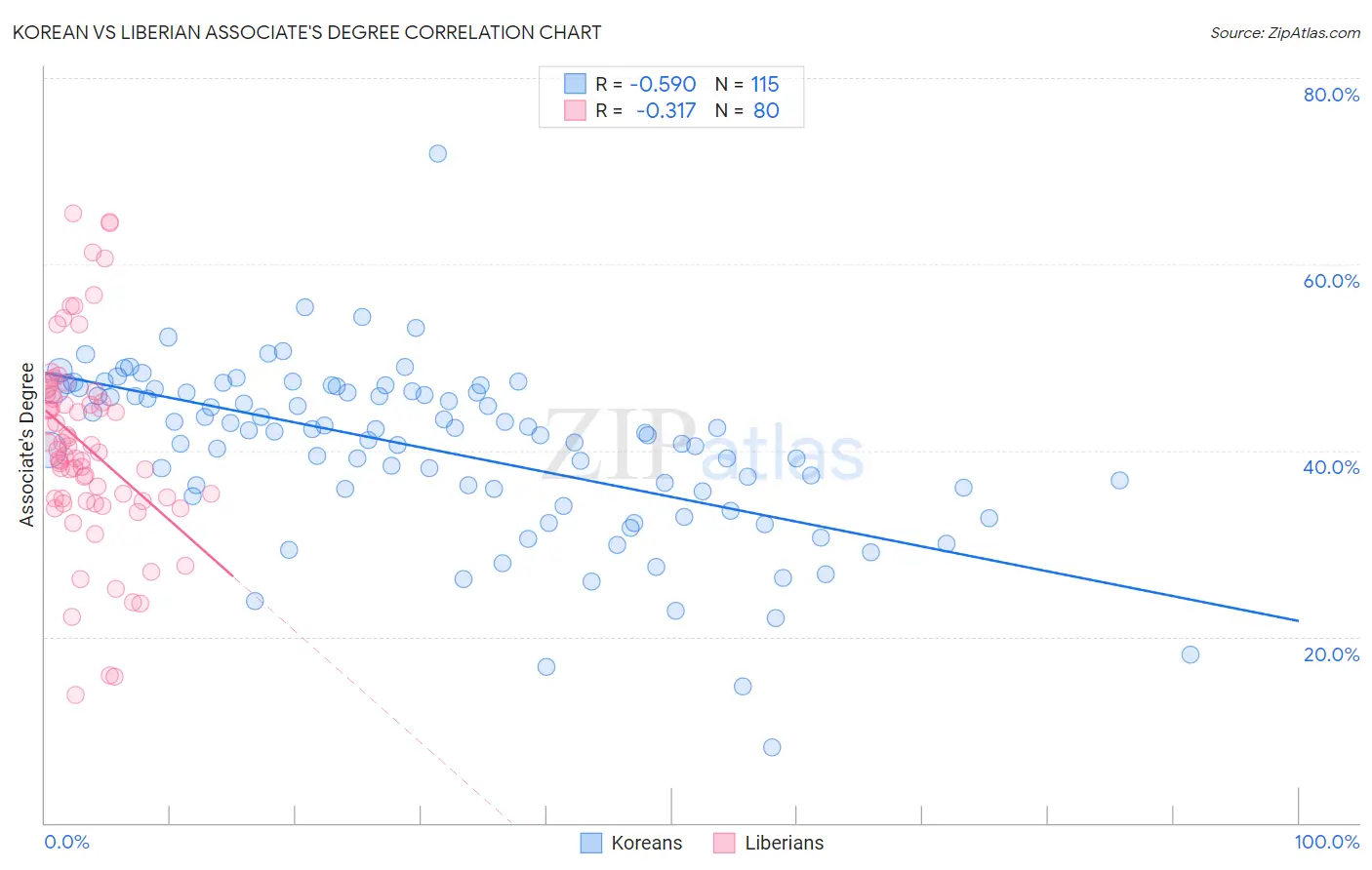 Korean vs Liberian Associate's Degree