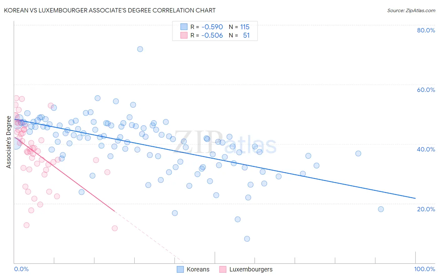 Korean vs Luxembourger Associate's Degree