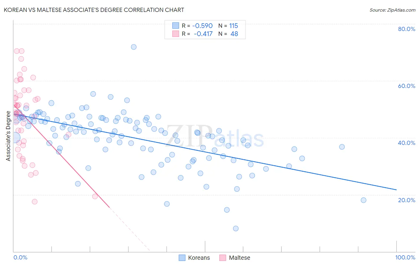 Korean vs Maltese Associate's Degree