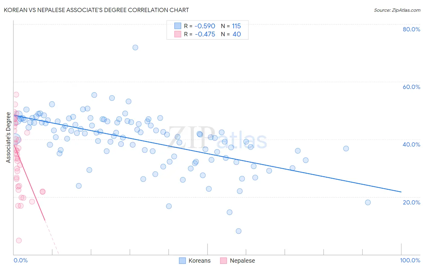 Korean vs Nepalese Associate's Degree