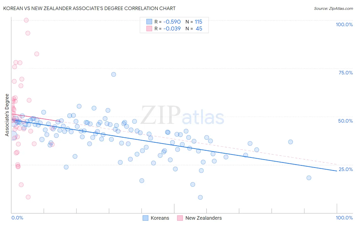 Korean vs New Zealander Associate's Degree