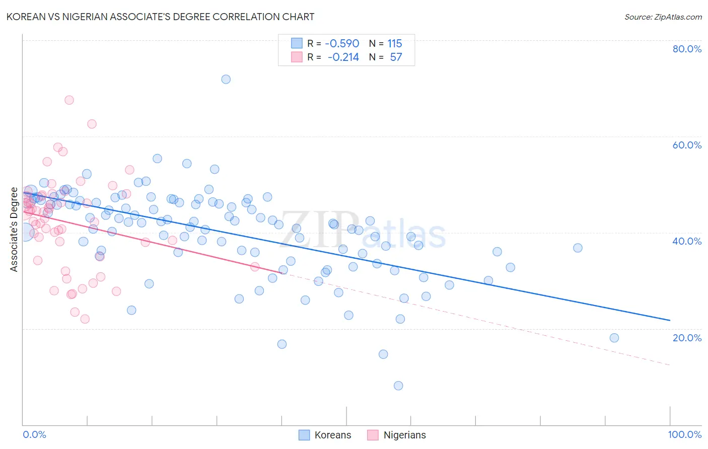 Korean vs Nigerian Associate's Degree