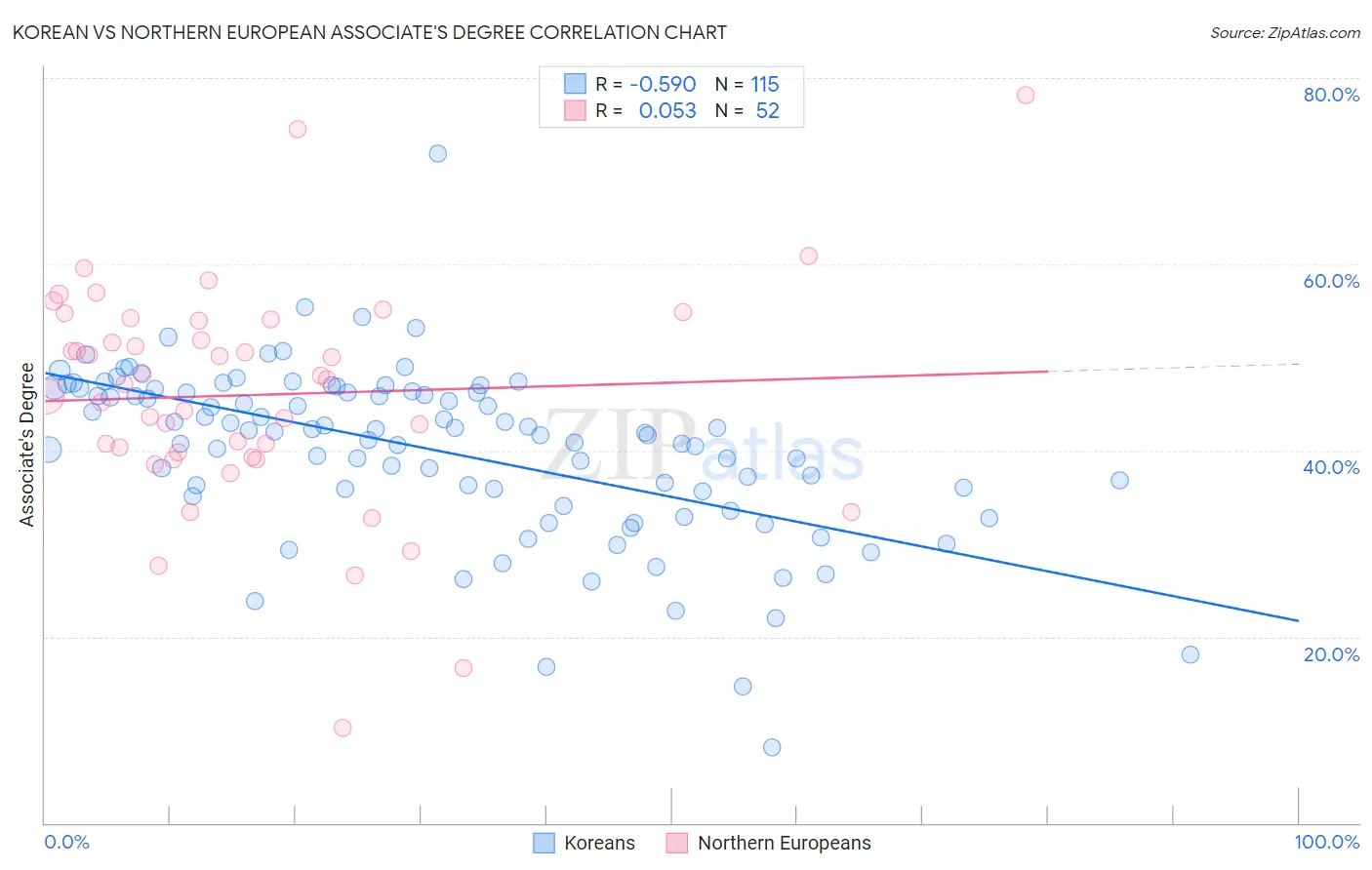 Korean vs Northern European Associate's Degree