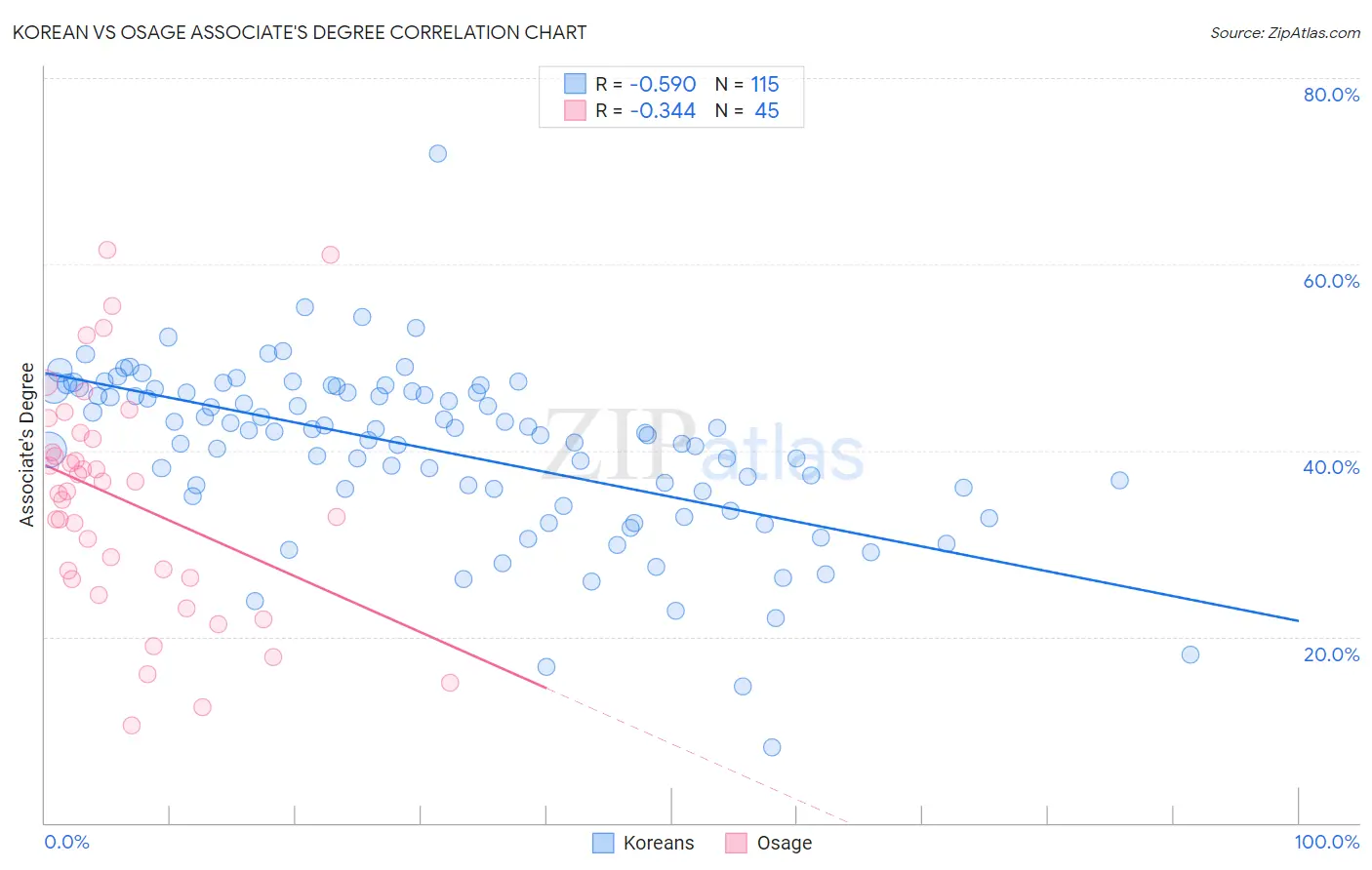 Korean vs Osage Associate's Degree