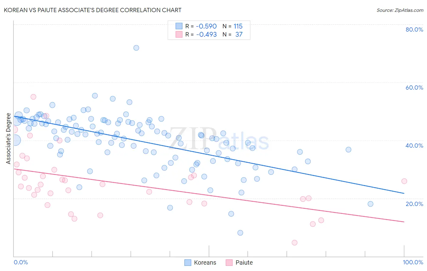 Korean vs Paiute Associate's Degree