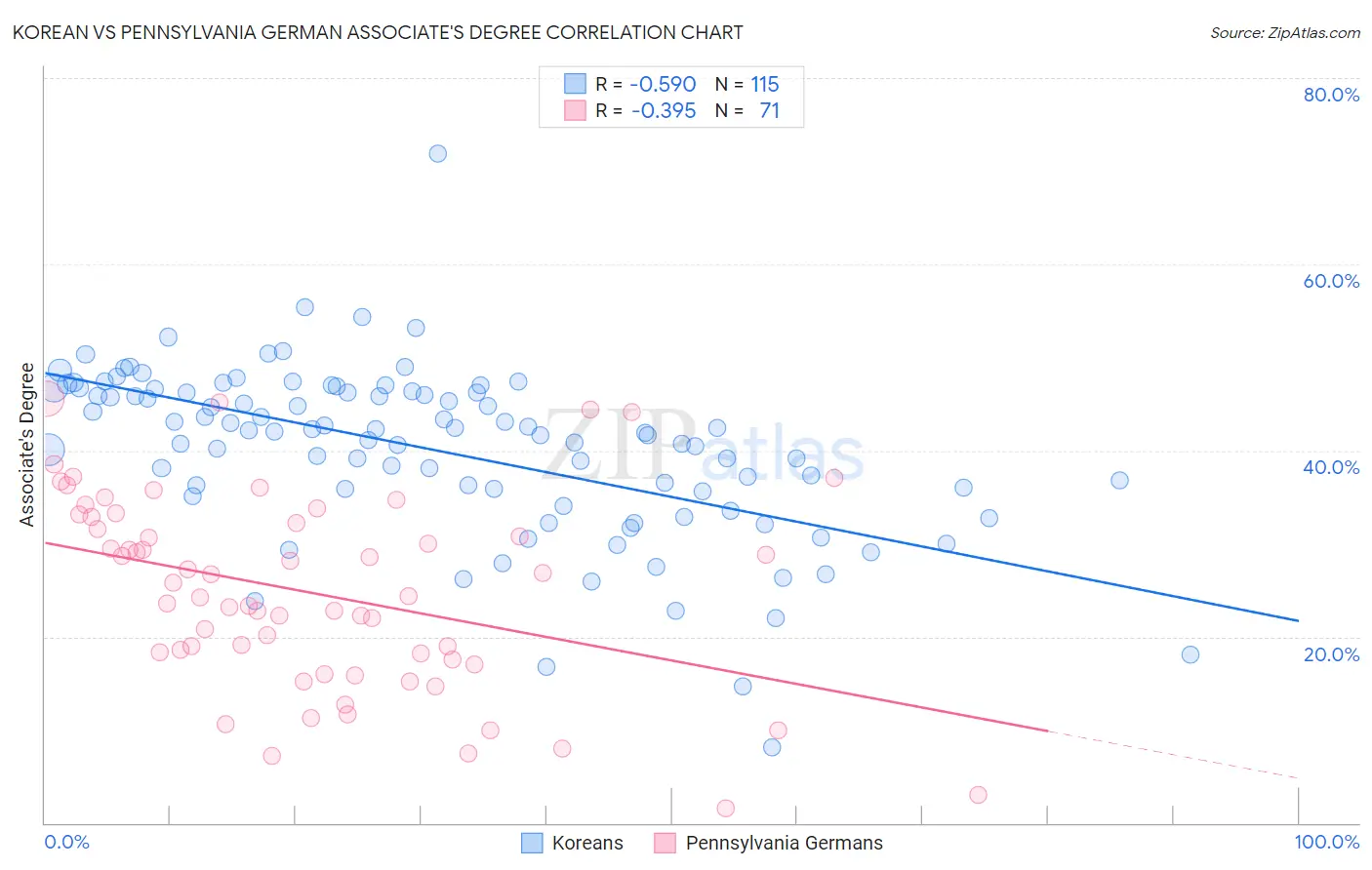 Korean vs Pennsylvania German Associate's Degree
