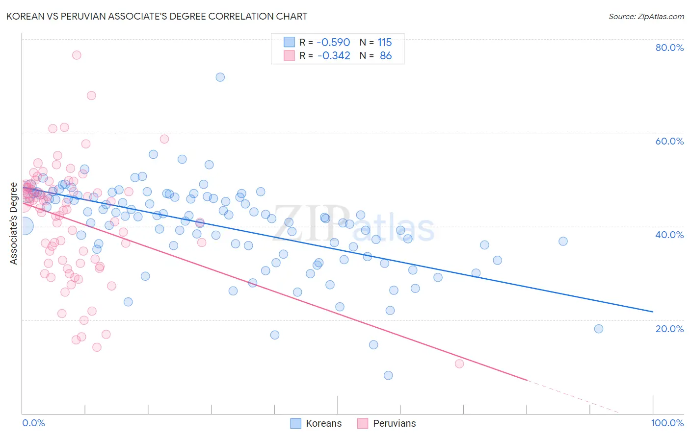 Korean vs Peruvian Associate's Degree