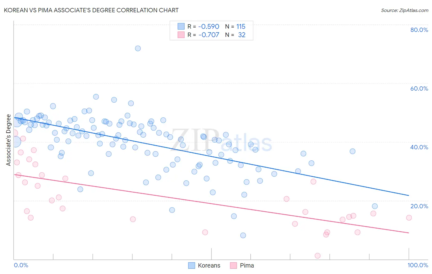 Korean vs Pima Associate's Degree