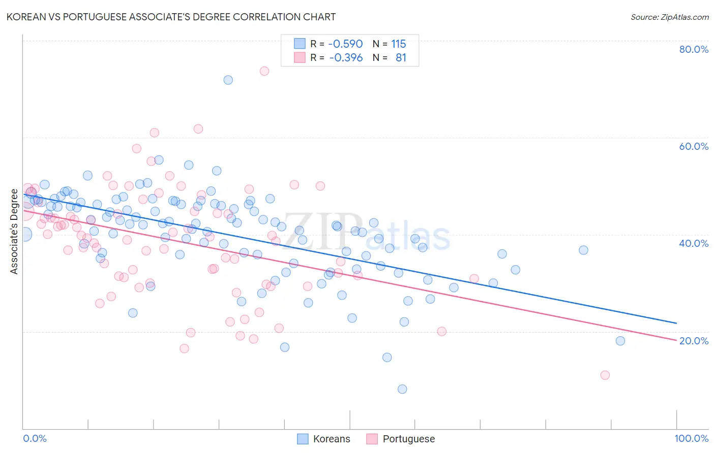 Korean vs Portuguese Associate's Degree