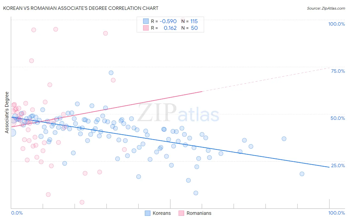 Korean vs Romanian Associate's Degree