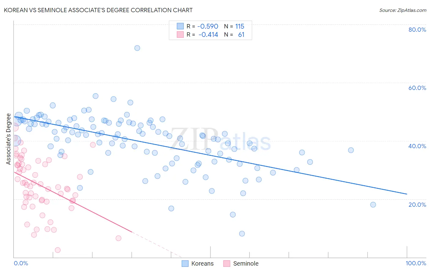 Korean vs Seminole Associate's Degree