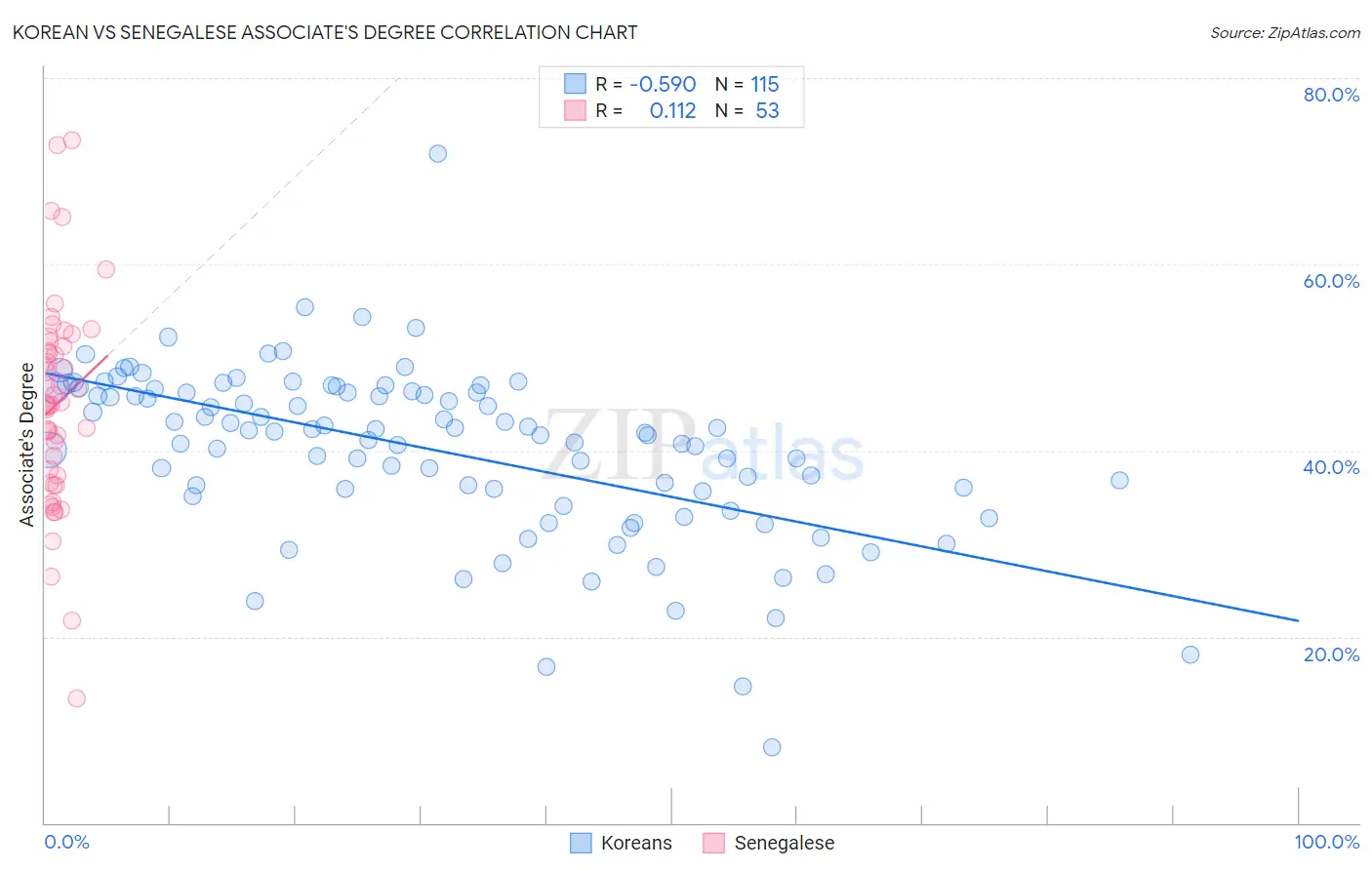 Korean vs Senegalese Associate's Degree