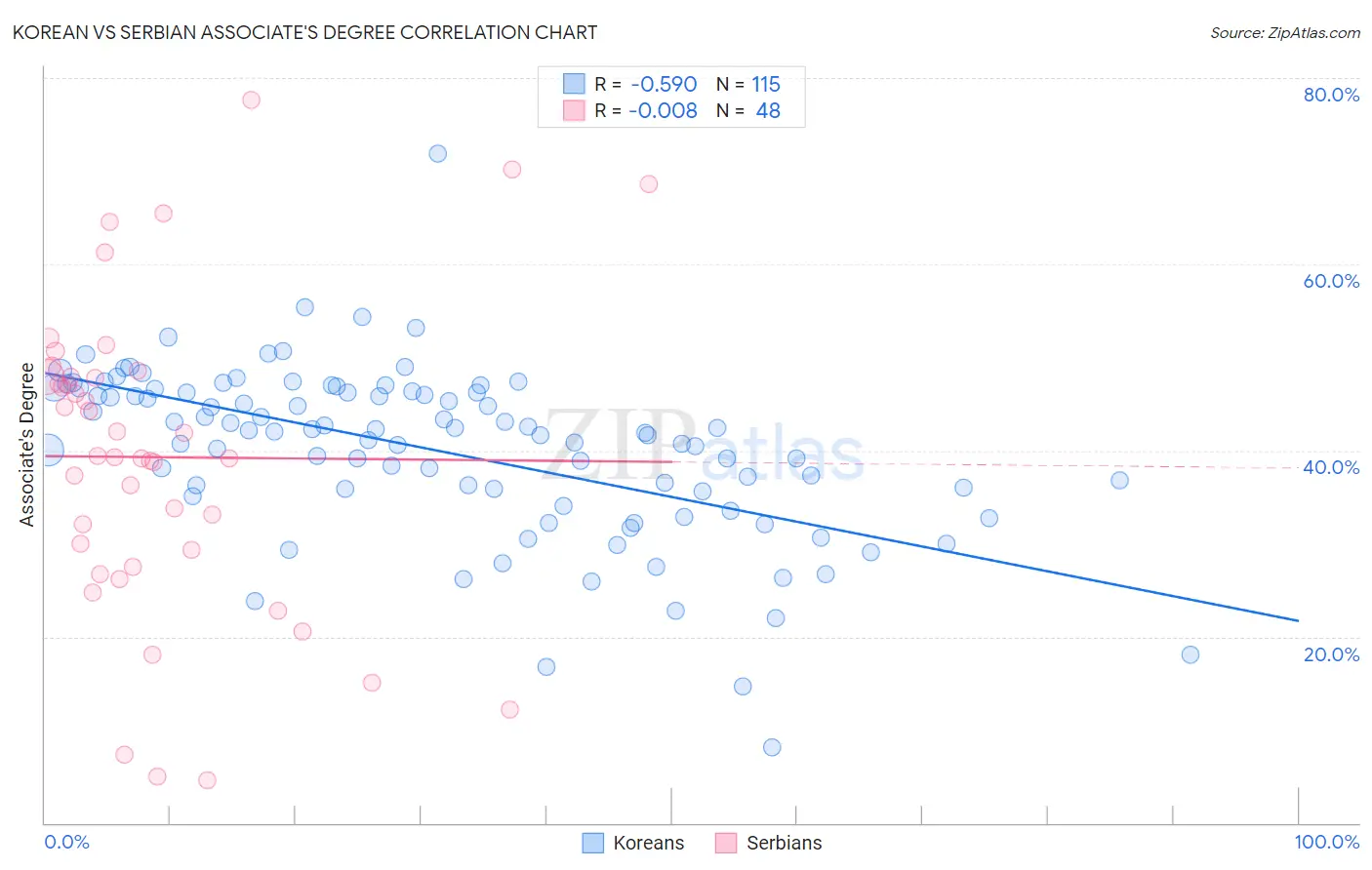 Korean vs Serbian Associate's Degree