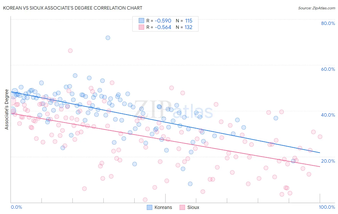 Korean vs Sioux Associate's Degree