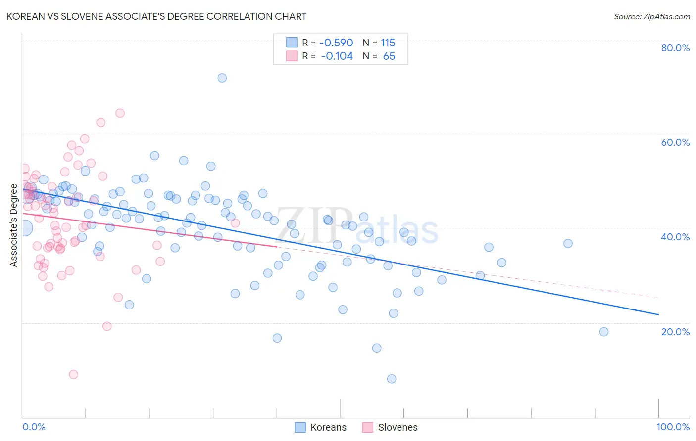 Korean vs Slovene Associate's Degree
