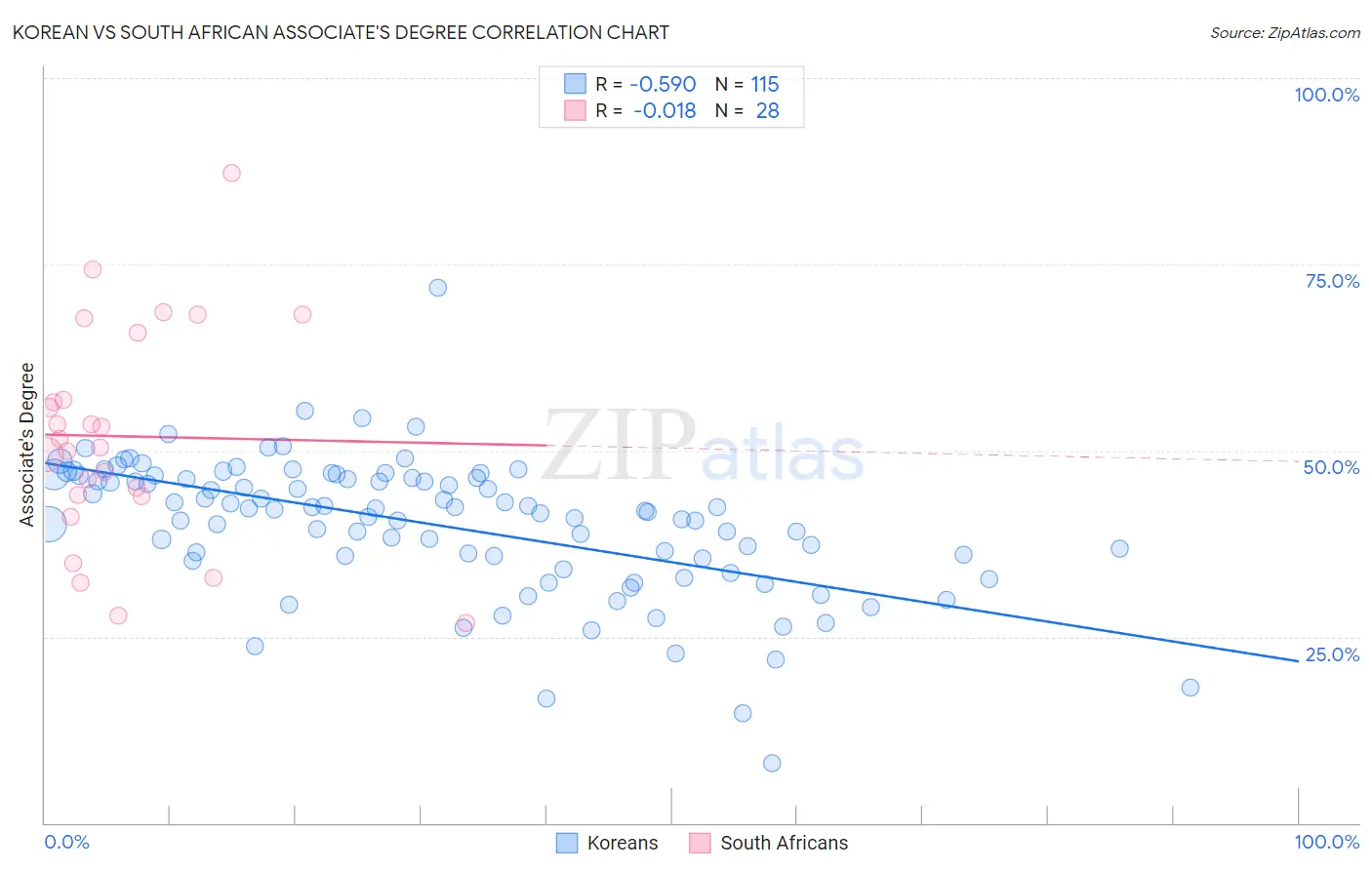 Korean vs South African Associate's Degree