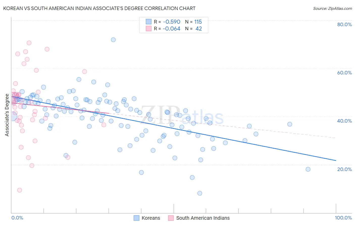 Korean vs South American Indian Associate's Degree