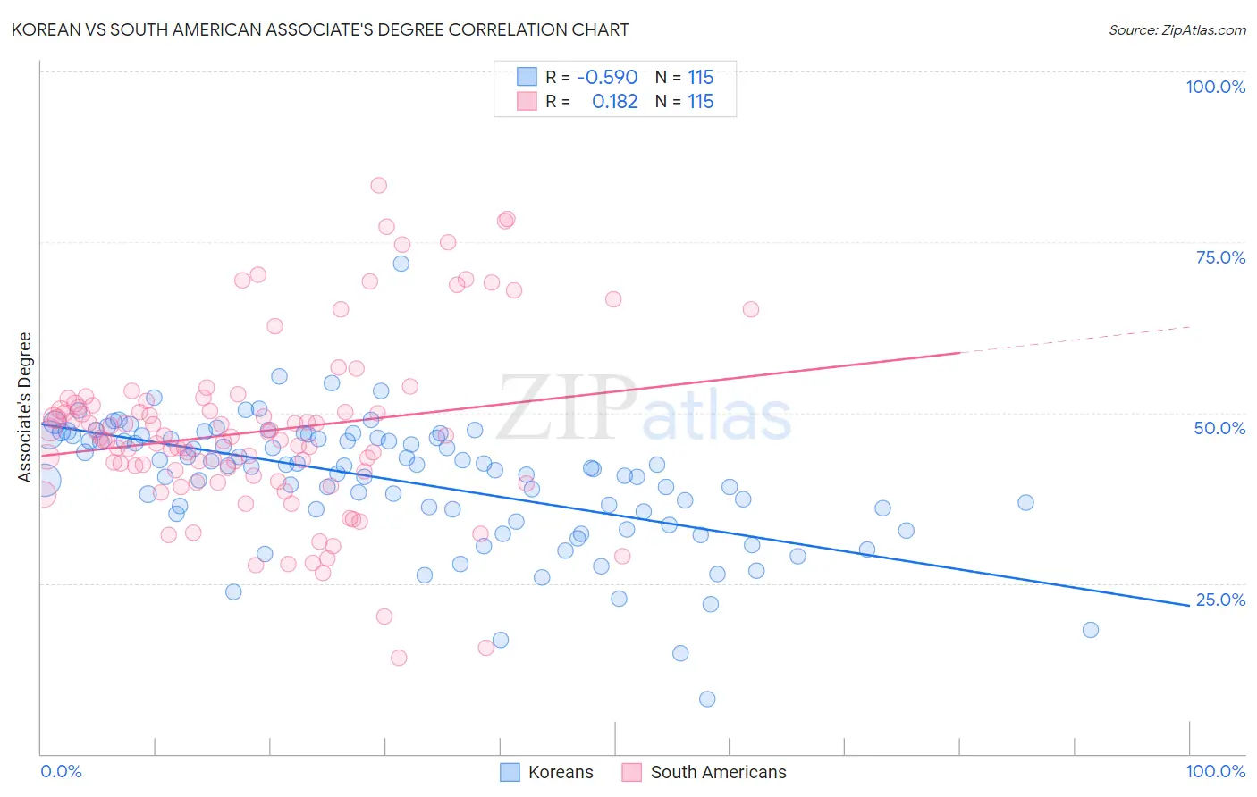 Korean vs South American Associate's Degree