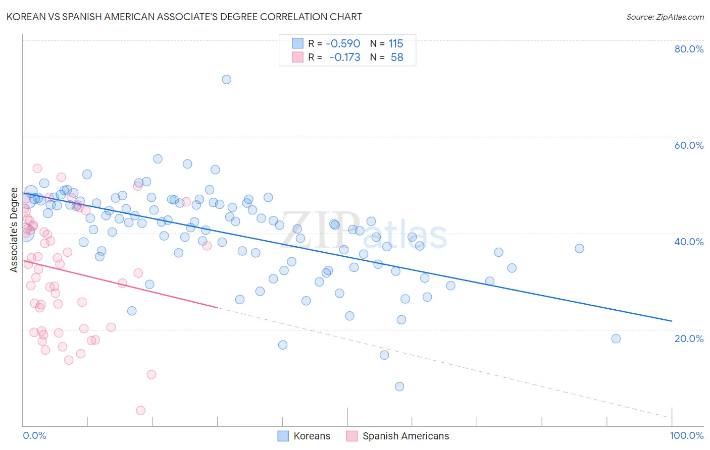 Korean vs Spanish American Associate's Degree