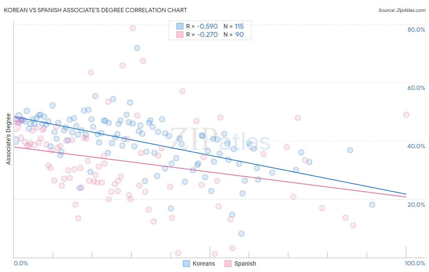 Korean vs Spanish Associate's Degree