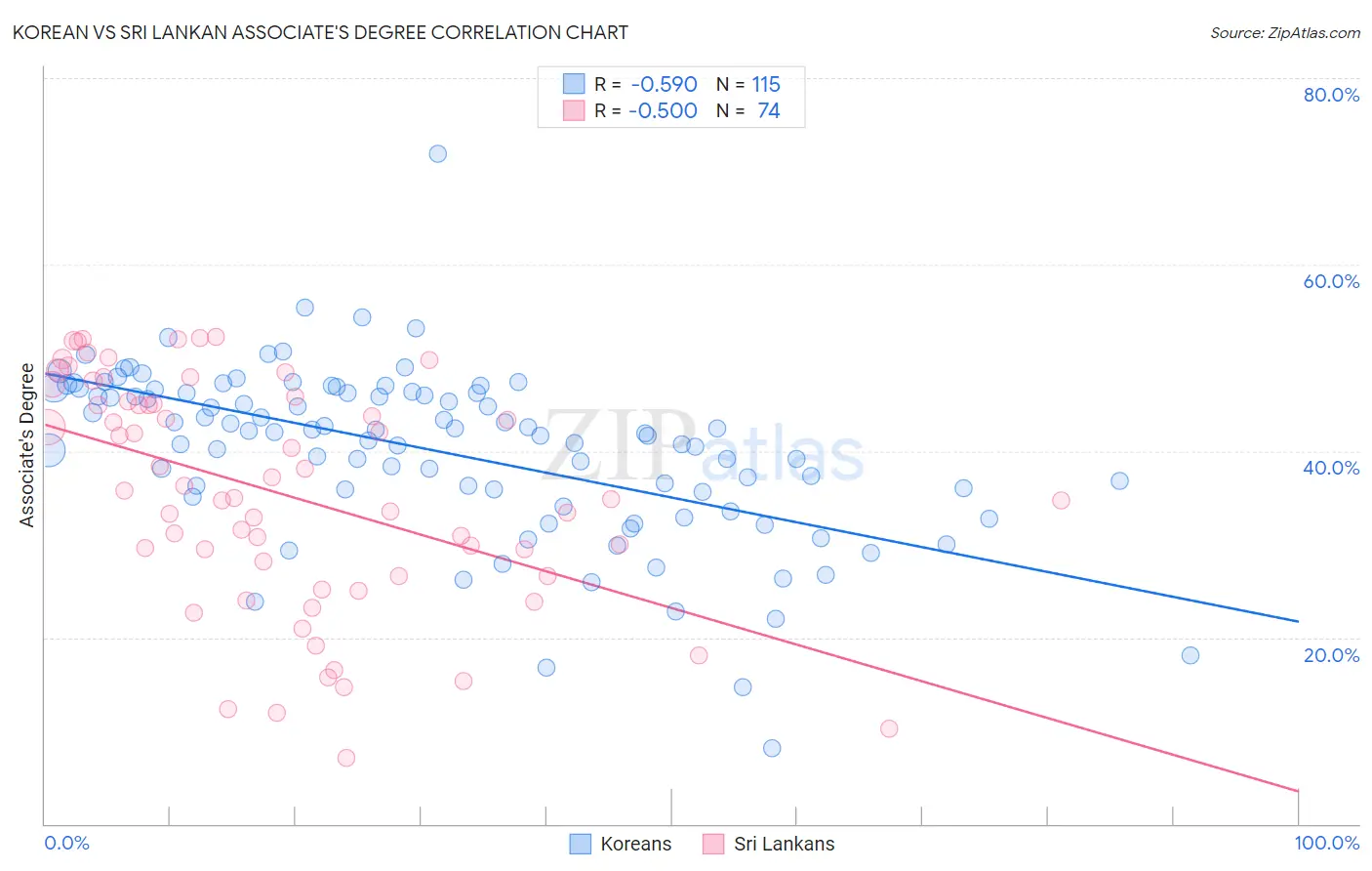 Korean vs Sri Lankan Associate's Degree