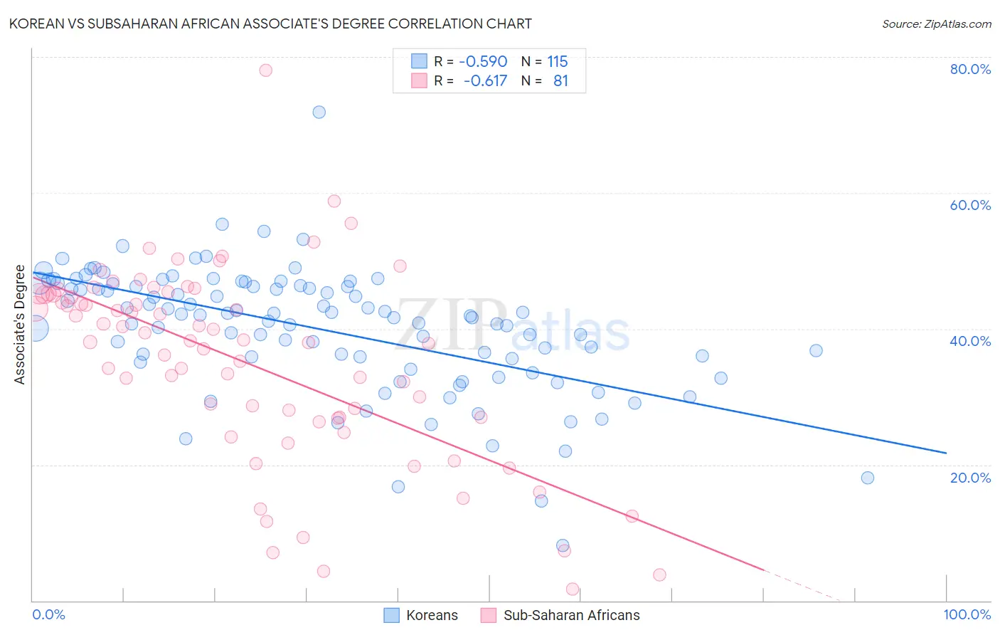 Korean vs Subsaharan African Associate's Degree