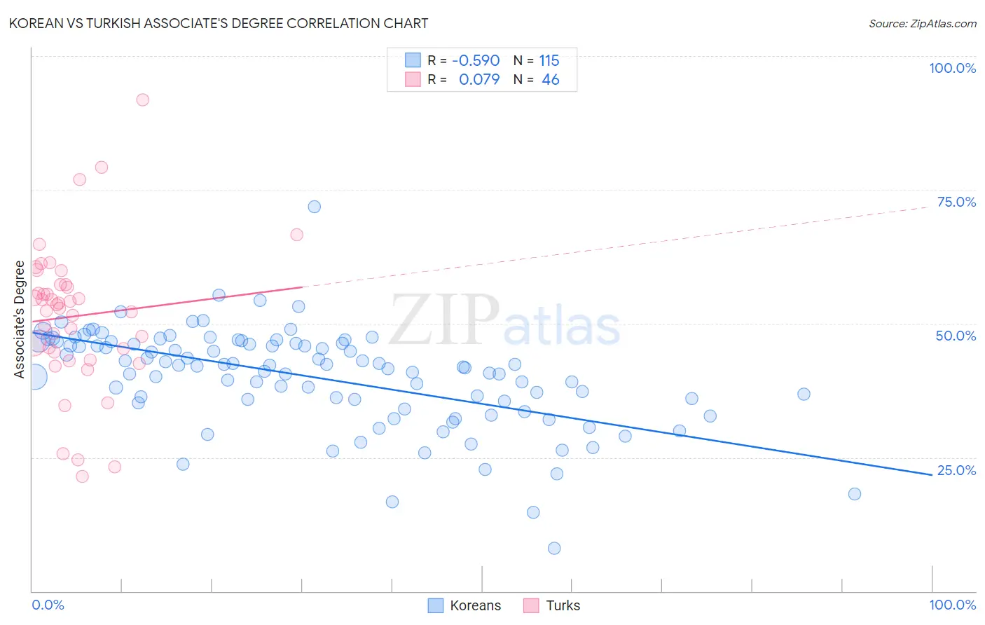 Korean vs Turkish Associate's Degree