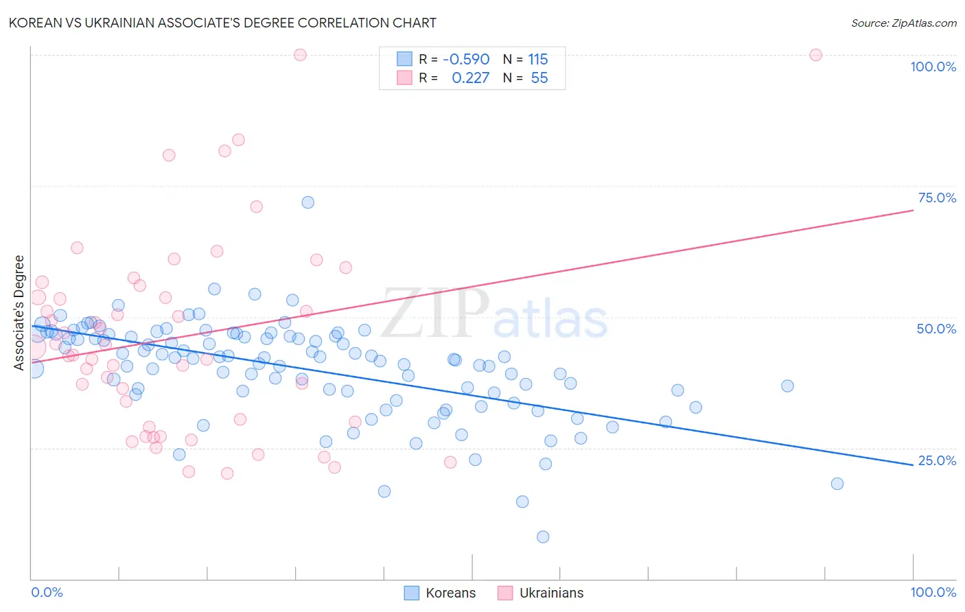 Korean vs Ukrainian Associate's Degree