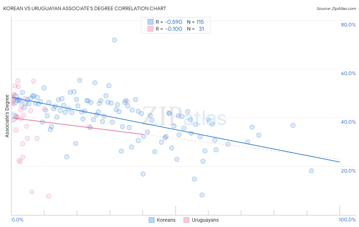 Korean vs Uruguayan Associate's Degree
