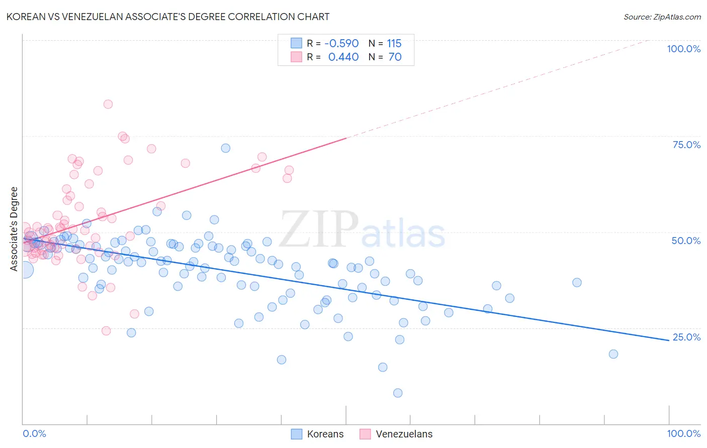 Korean vs Venezuelan Associate's Degree