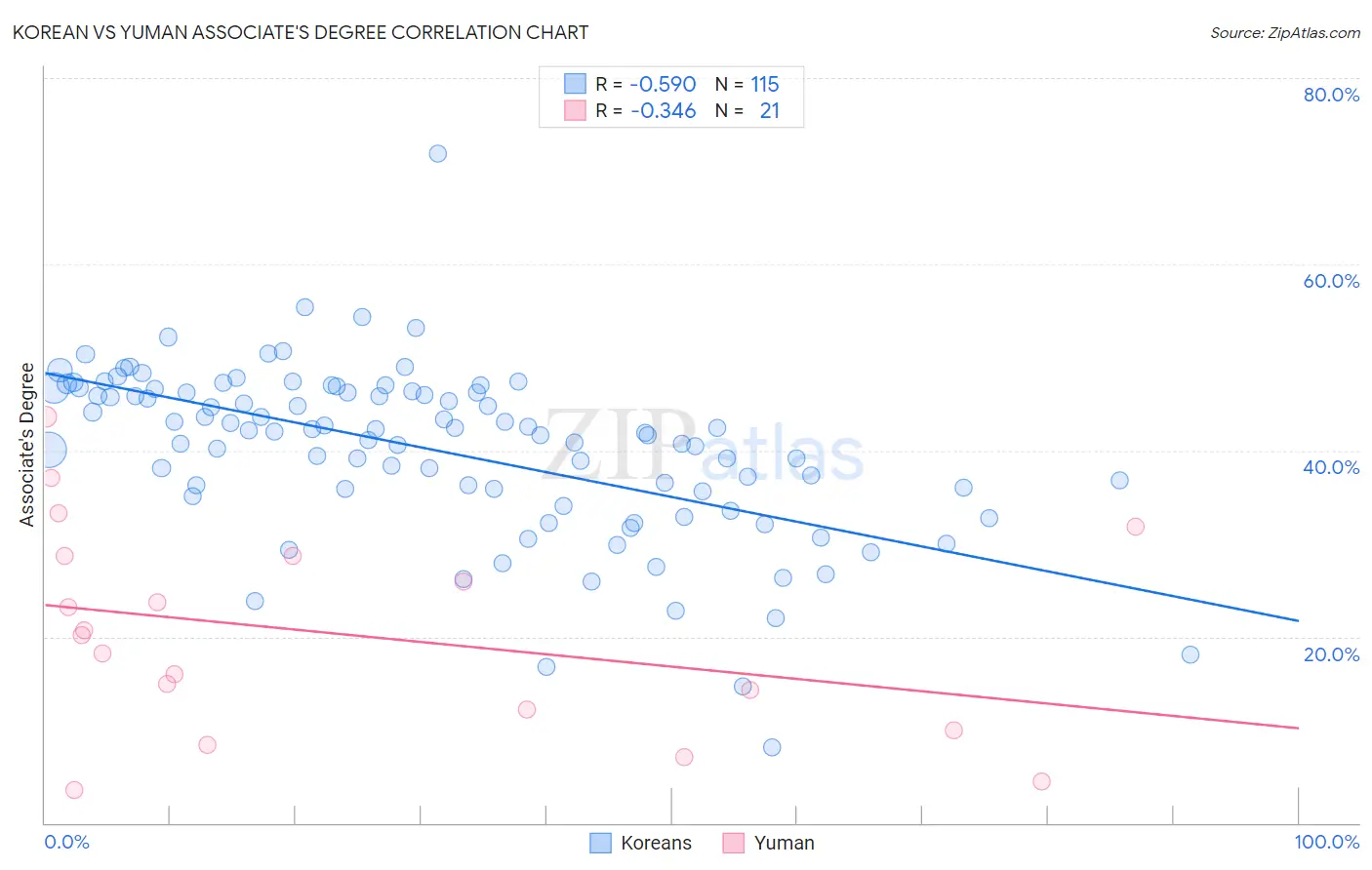 Korean vs Yuman Associate's Degree