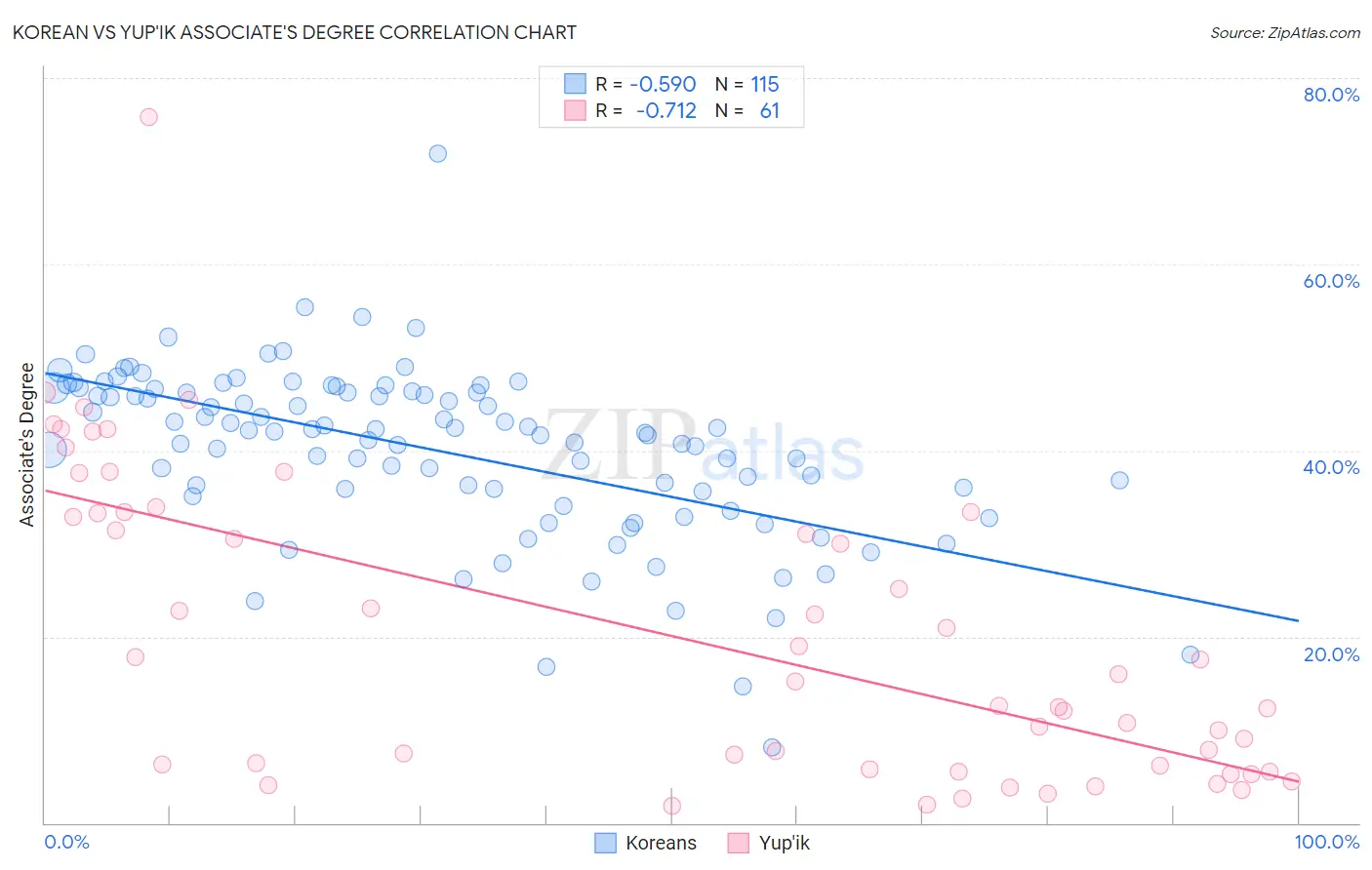 Korean vs Yup'ik Associate's Degree