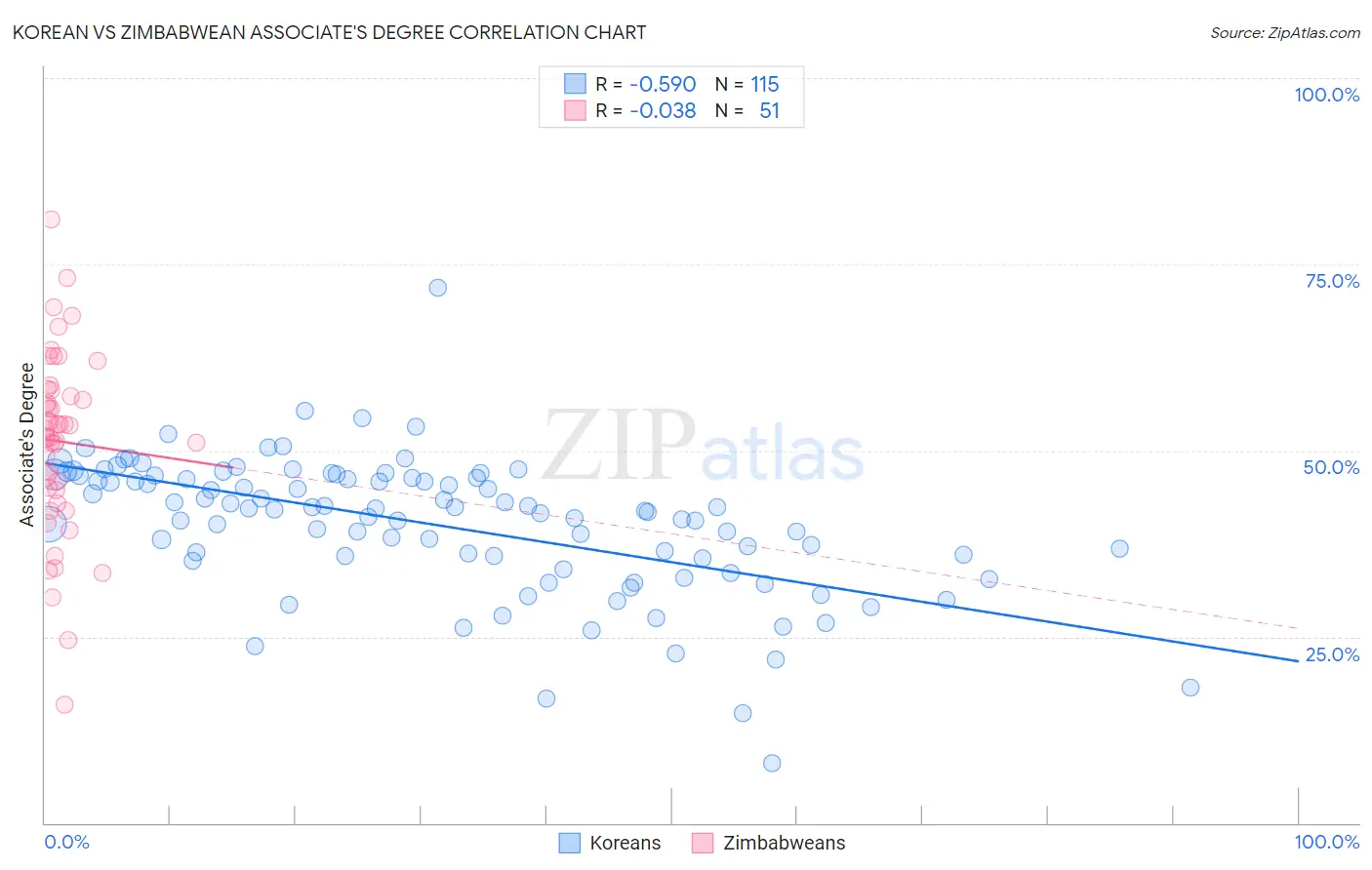 Korean vs Zimbabwean Associate's Degree