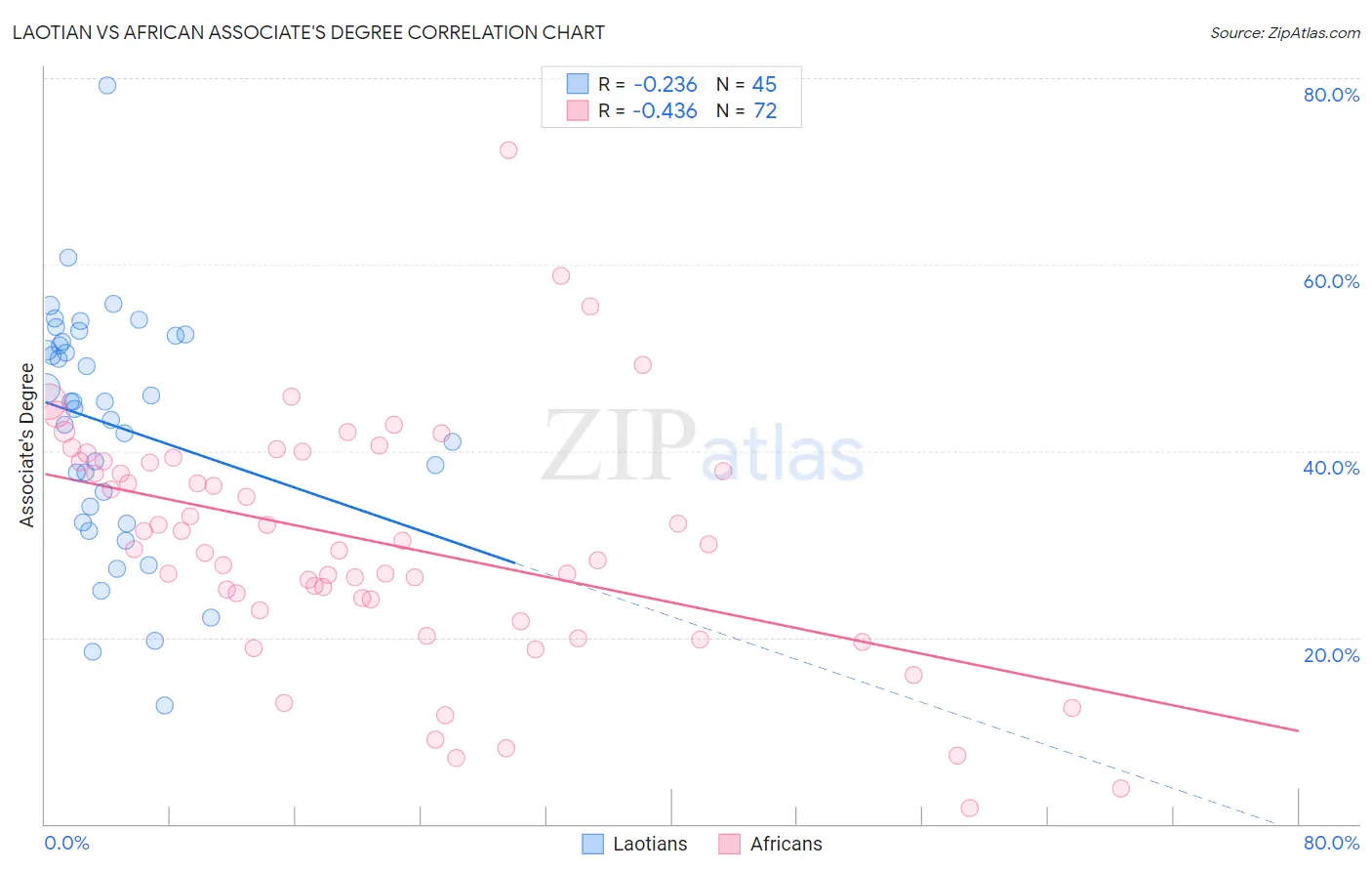 Laotian vs African Associate's Degree