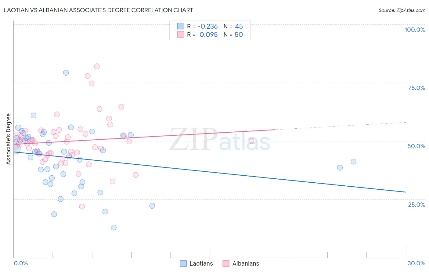 Laotian vs Albanian Associate's Degree