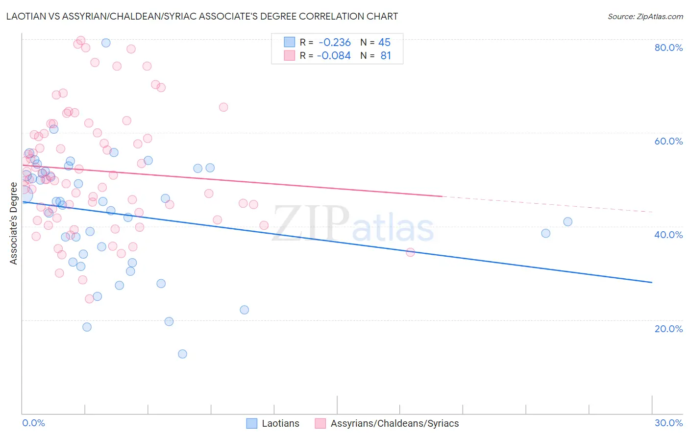 Laotian vs Assyrian/Chaldean/Syriac Associate's Degree