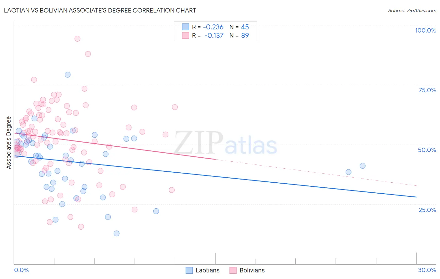 Laotian vs Bolivian Associate's Degree