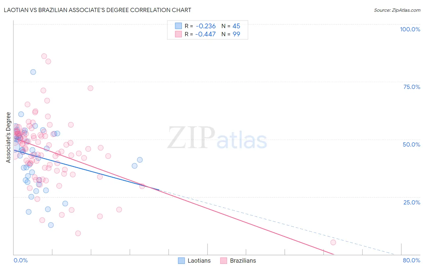 Laotian vs Brazilian Associate's Degree