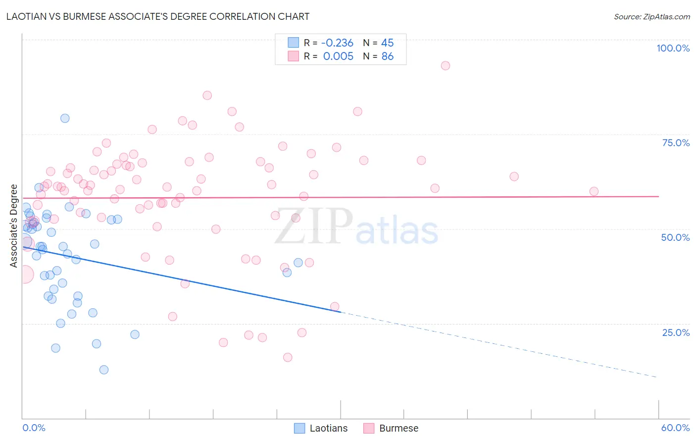 Laotian vs Burmese Associate's Degree
