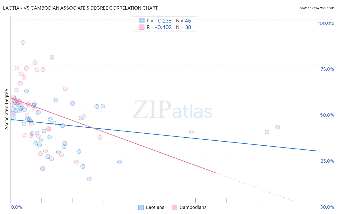 Laotian vs Cambodian Associate's Degree